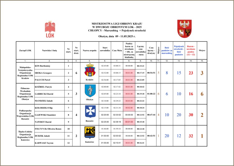 wyniki chłopcy 1 www