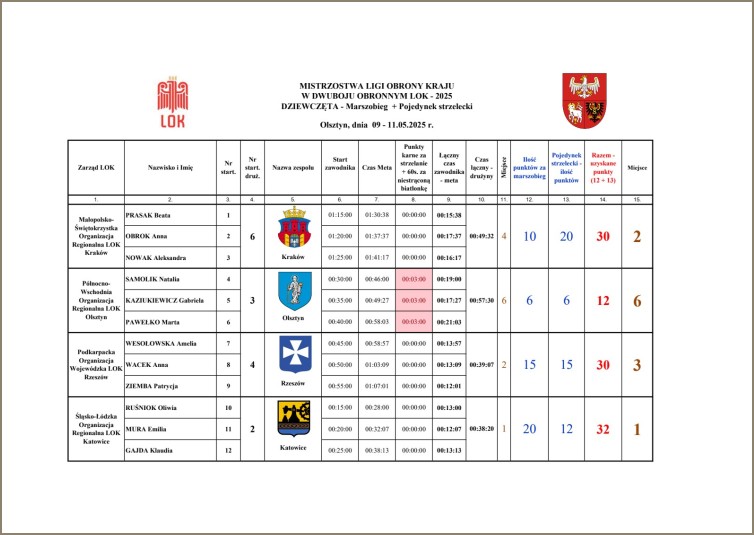 wyniki dziewczęta 1 www